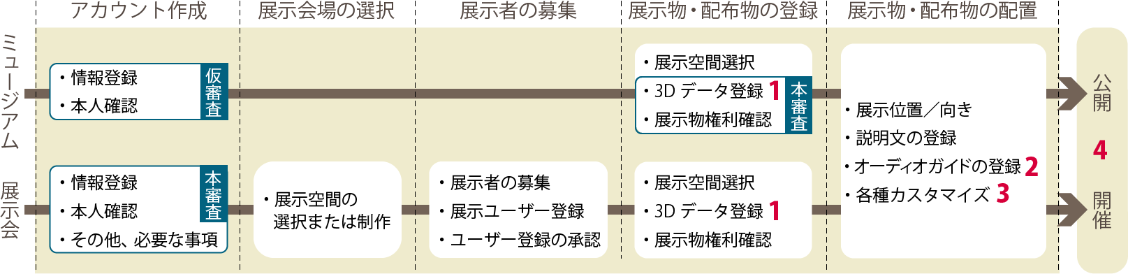 Flowchart